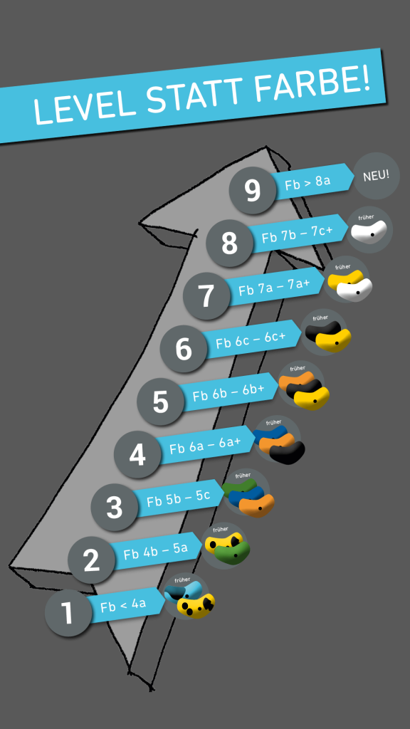 Neuerungen im Routenbau ab 17.1.22: Wir steigen in allen Boulderwelten vom Farbparcours auf eine Levelsystem um.